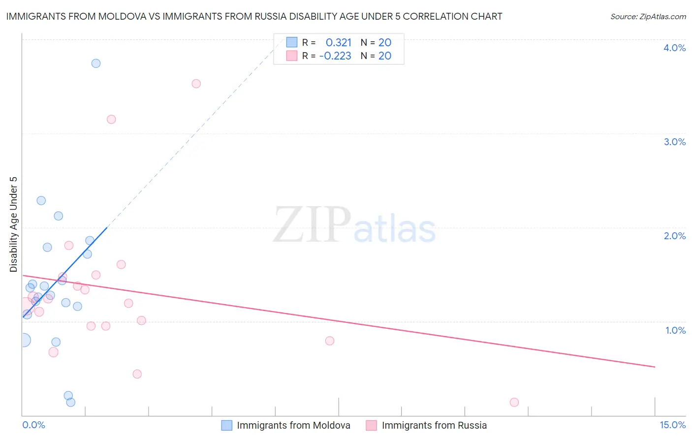 Immigrants from Moldova vs Immigrants from Russia Disability Age Under 5