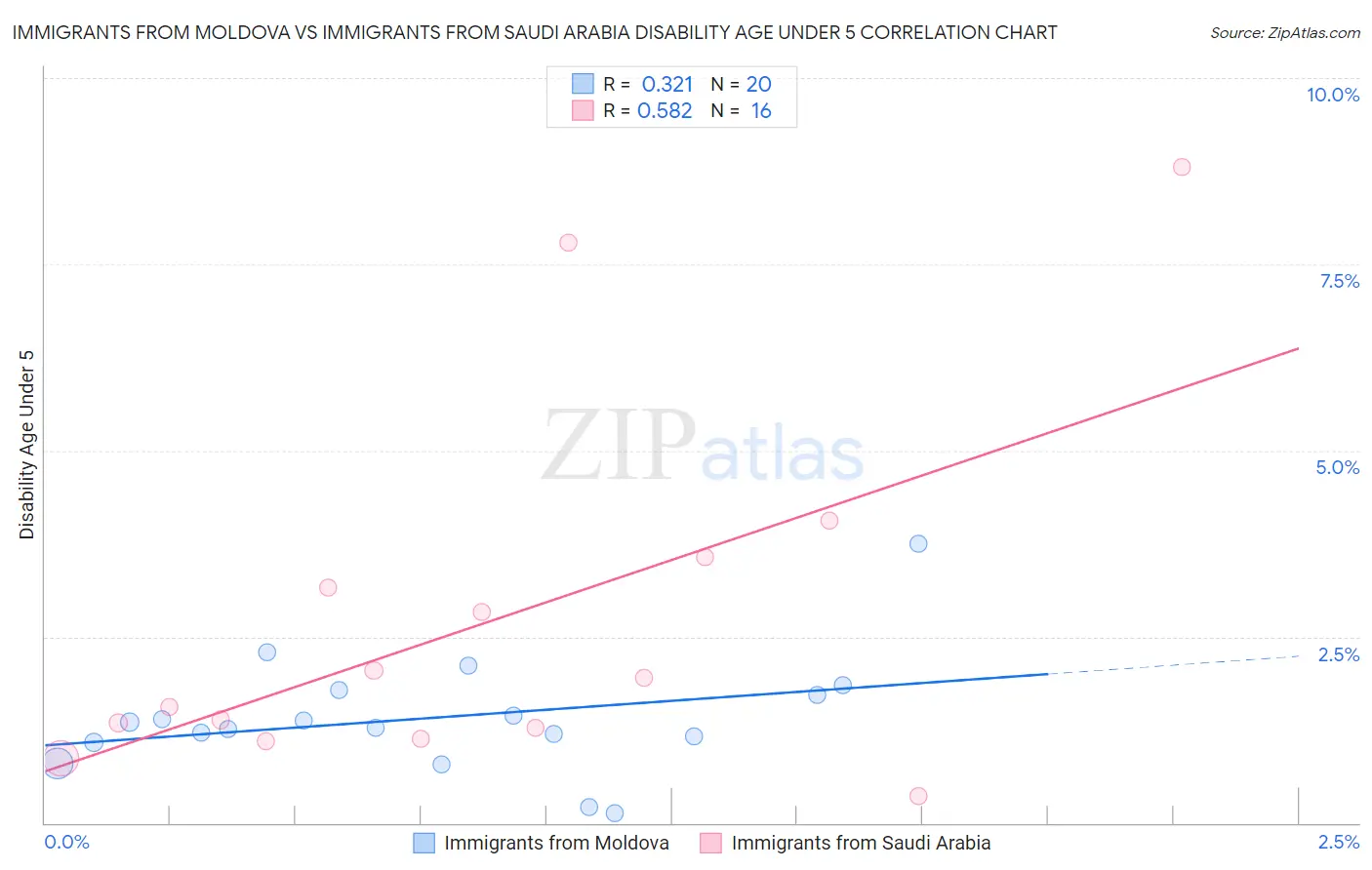 Immigrants from Moldova vs Immigrants from Saudi Arabia Disability Age Under 5