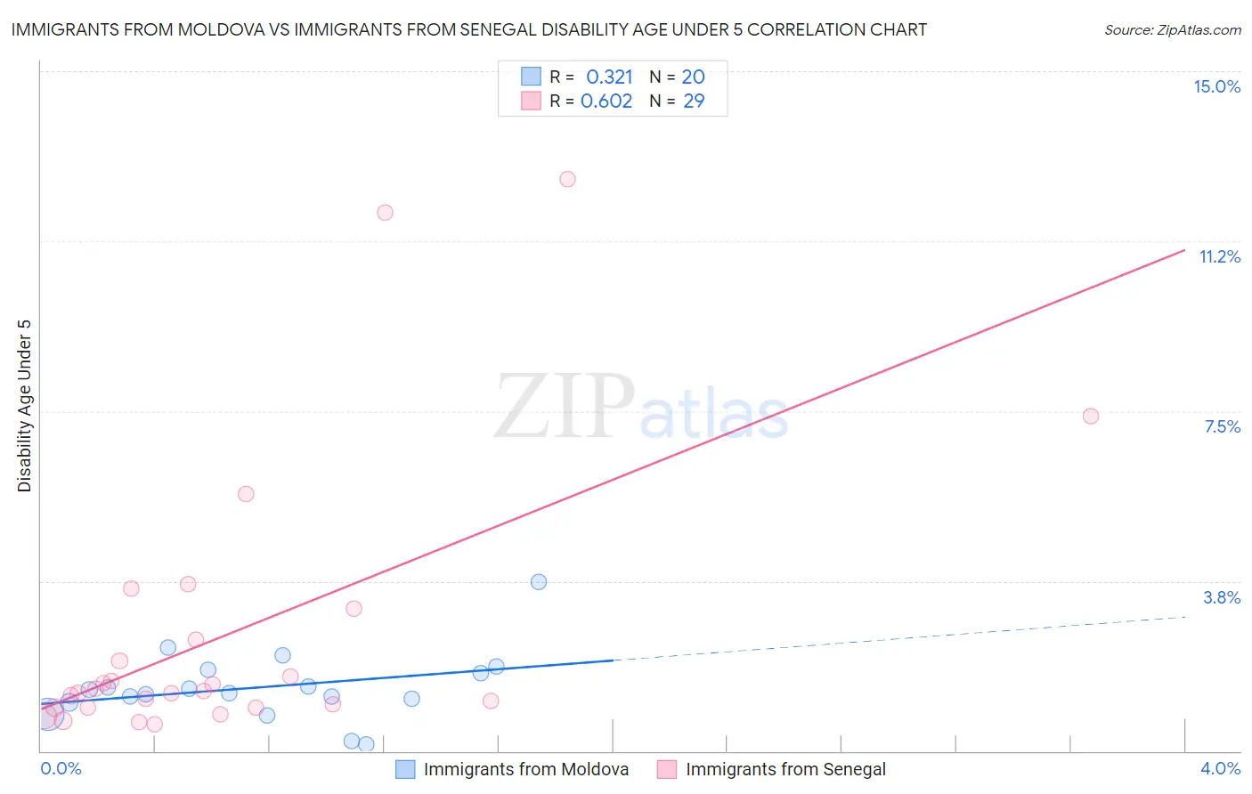 Immigrants from Moldova vs Immigrants from Senegal Disability Age Under 5