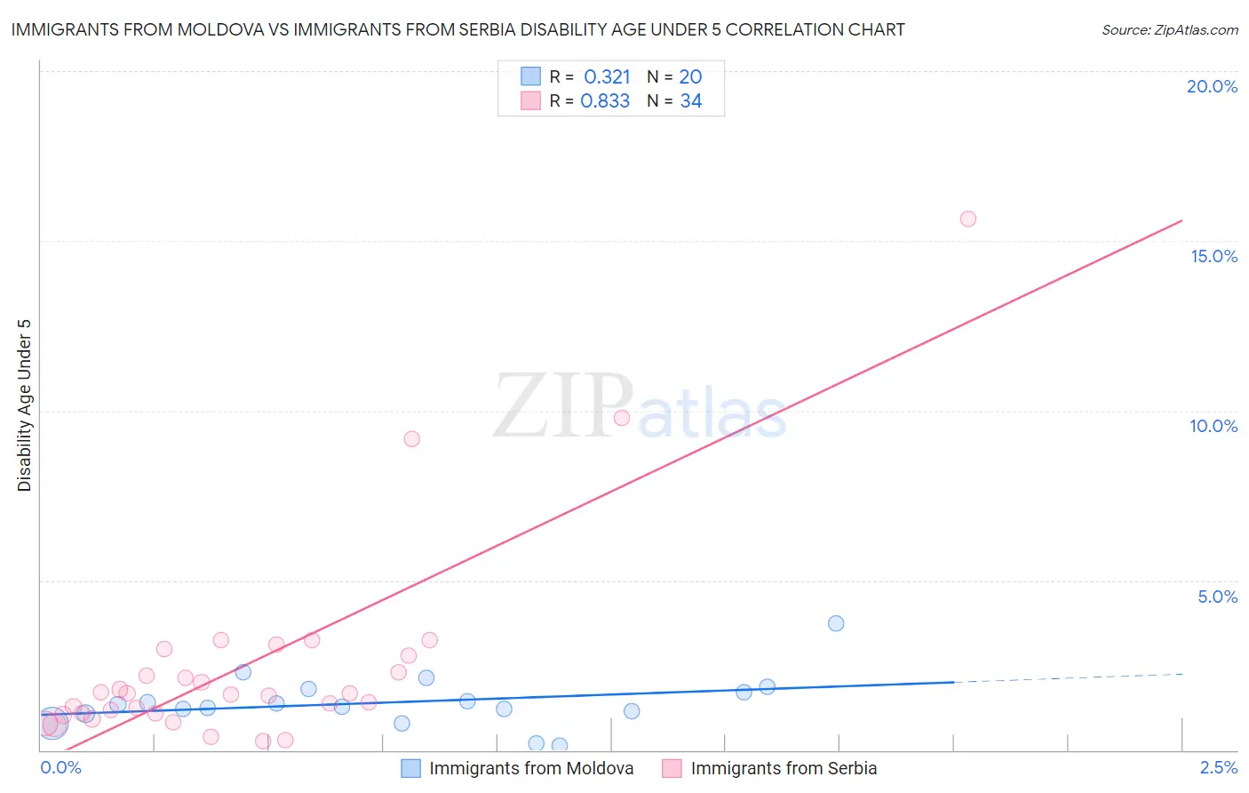 Immigrants from Moldova vs Immigrants from Serbia Disability Age Under 5