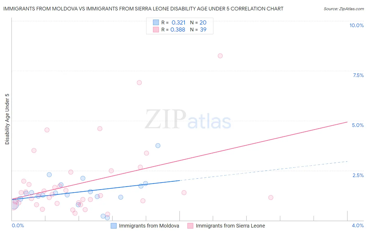 Immigrants from Moldova vs Immigrants from Sierra Leone Disability Age Under 5