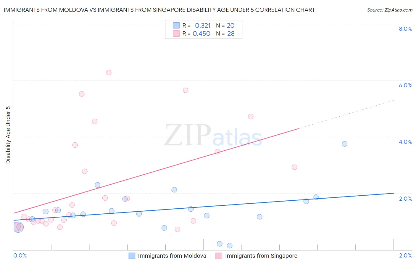 Immigrants from Moldova vs Immigrants from Singapore Disability Age Under 5