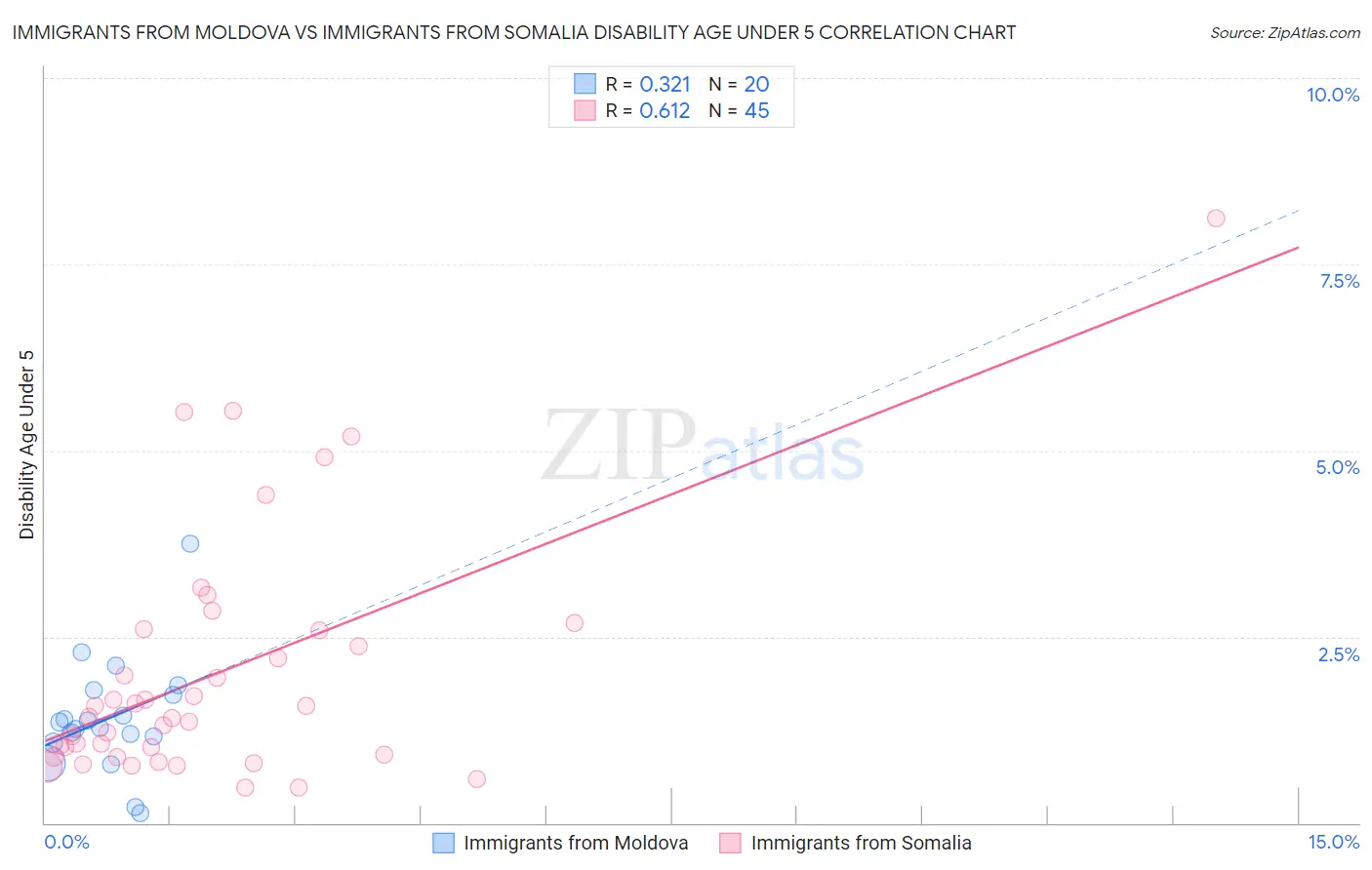 Immigrants from Moldova vs Immigrants from Somalia Disability Age Under 5