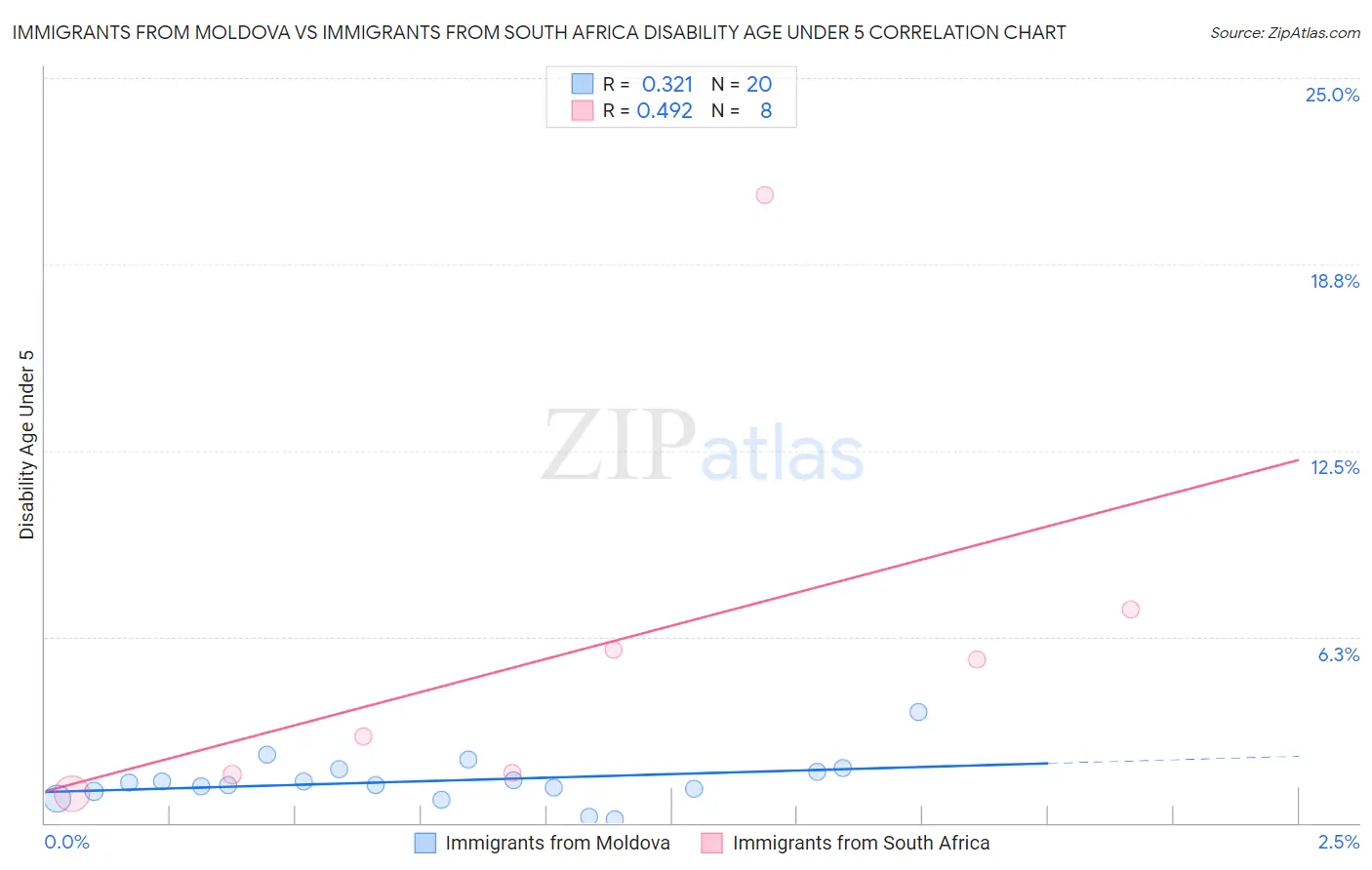 Immigrants from Moldova vs Immigrants from South Africa Disability Age Under 5