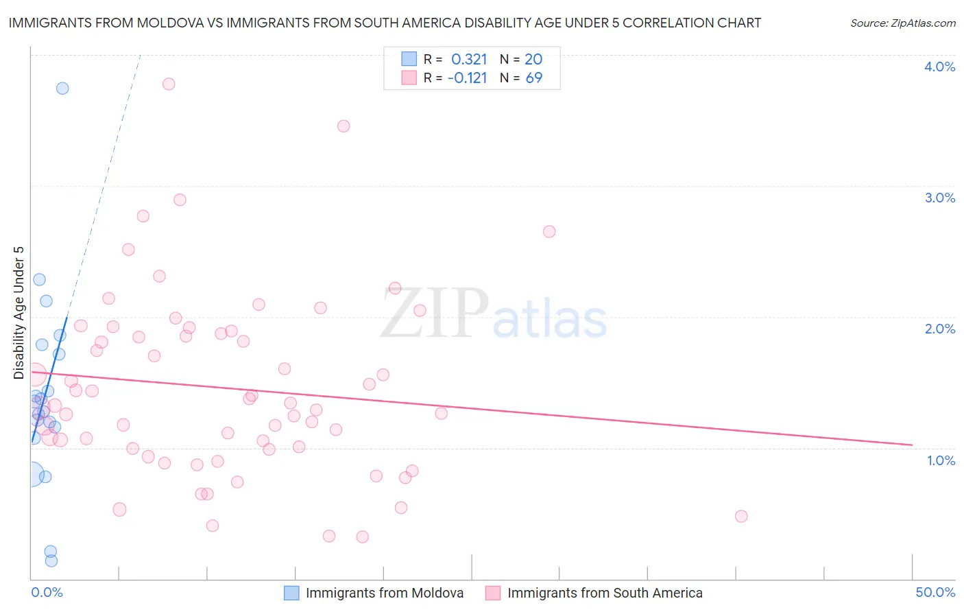 Immigrants from Moldova vs Immigrants from South America Disability Age Under 5