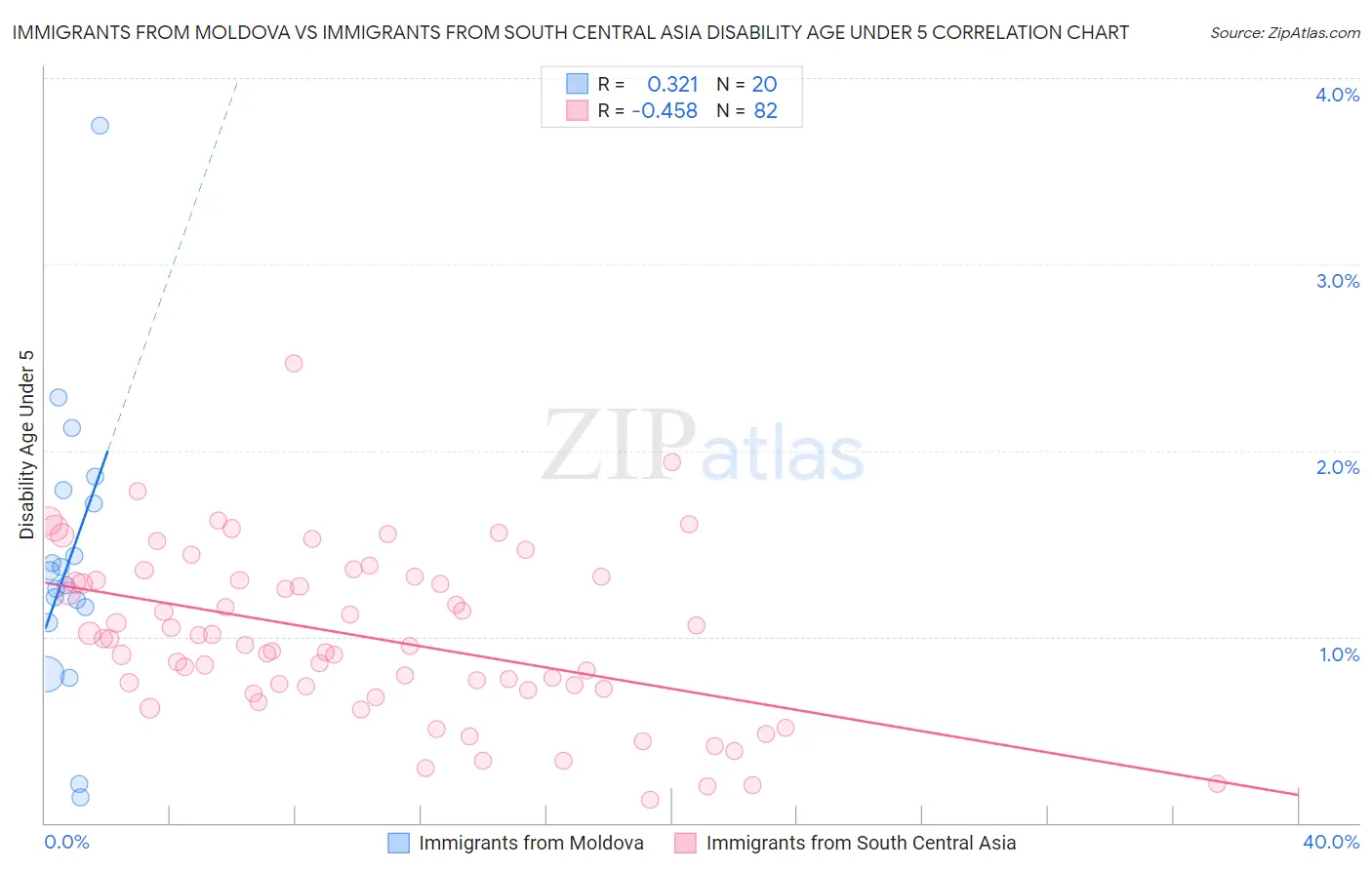 Immigrants from Moldova vs Immigrants from South Central Asia Disability Age Under 5