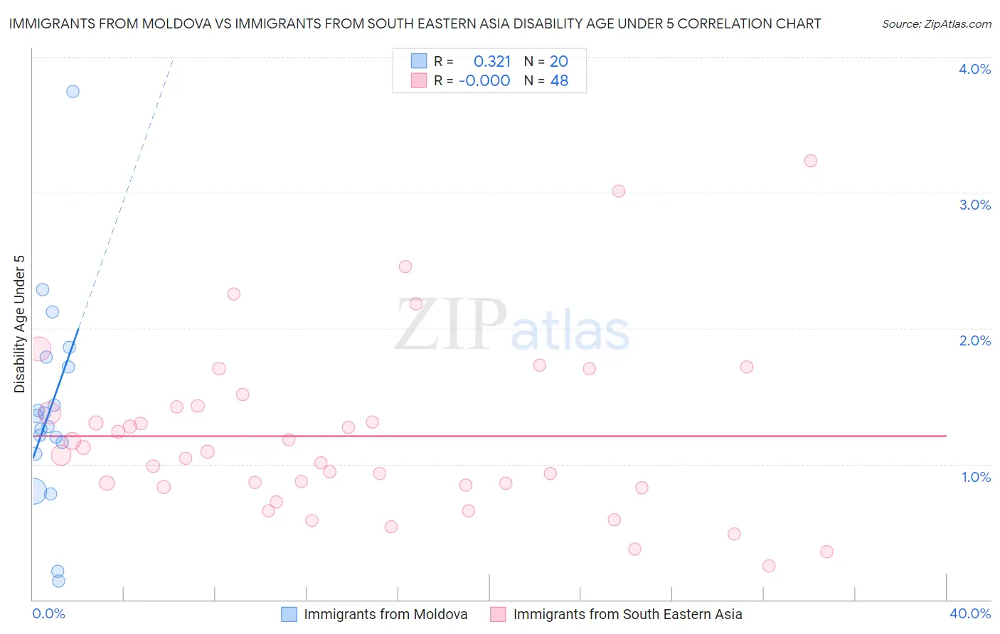 Immigrants from Moldova vs Immigrants from South Eastern Asia Disability Age Under 5