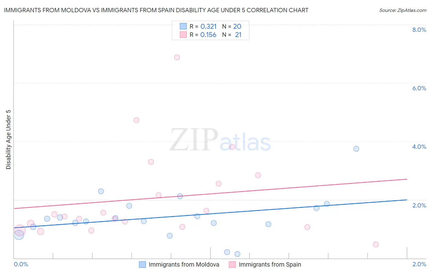 Immigrants from Moldova vs Immigrants from Spain Disability Age Under 5