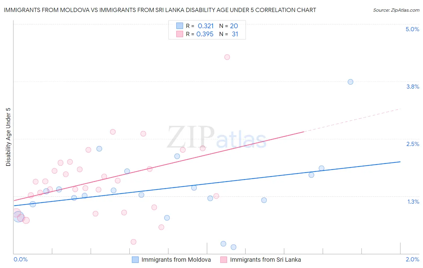 Immigrants from Moldova vs Immigrants from Sri Lanka Disability Age Under 5
