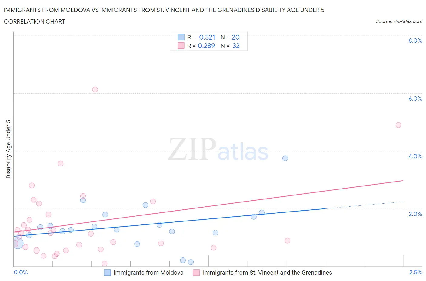 Immigrants from Moldova vs Immigrants from St. Vincent and the Grenadines Disability Age Under 5