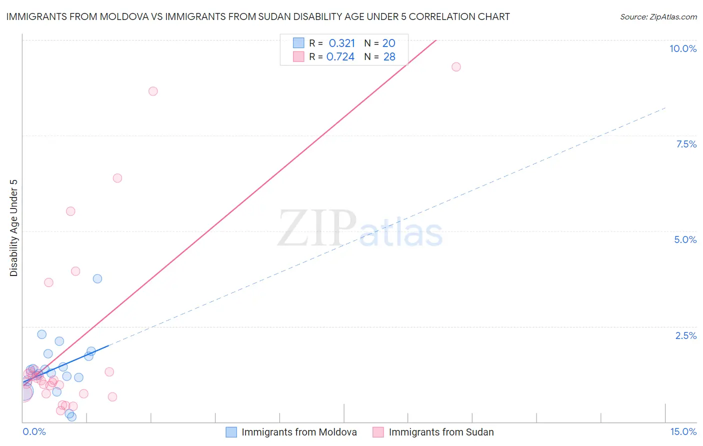 Immigrants from Moldova vs Immigrants from Sudan Disability Age Under 5