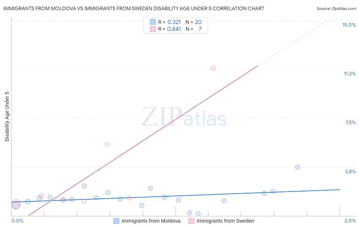 Immigrants from Moldova vs Immigrants from Sweden Disability Age Under 5