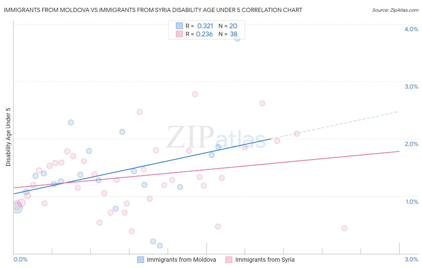 Immigrants from Moldova vs Immigrants from Syria Disability Age Under 5