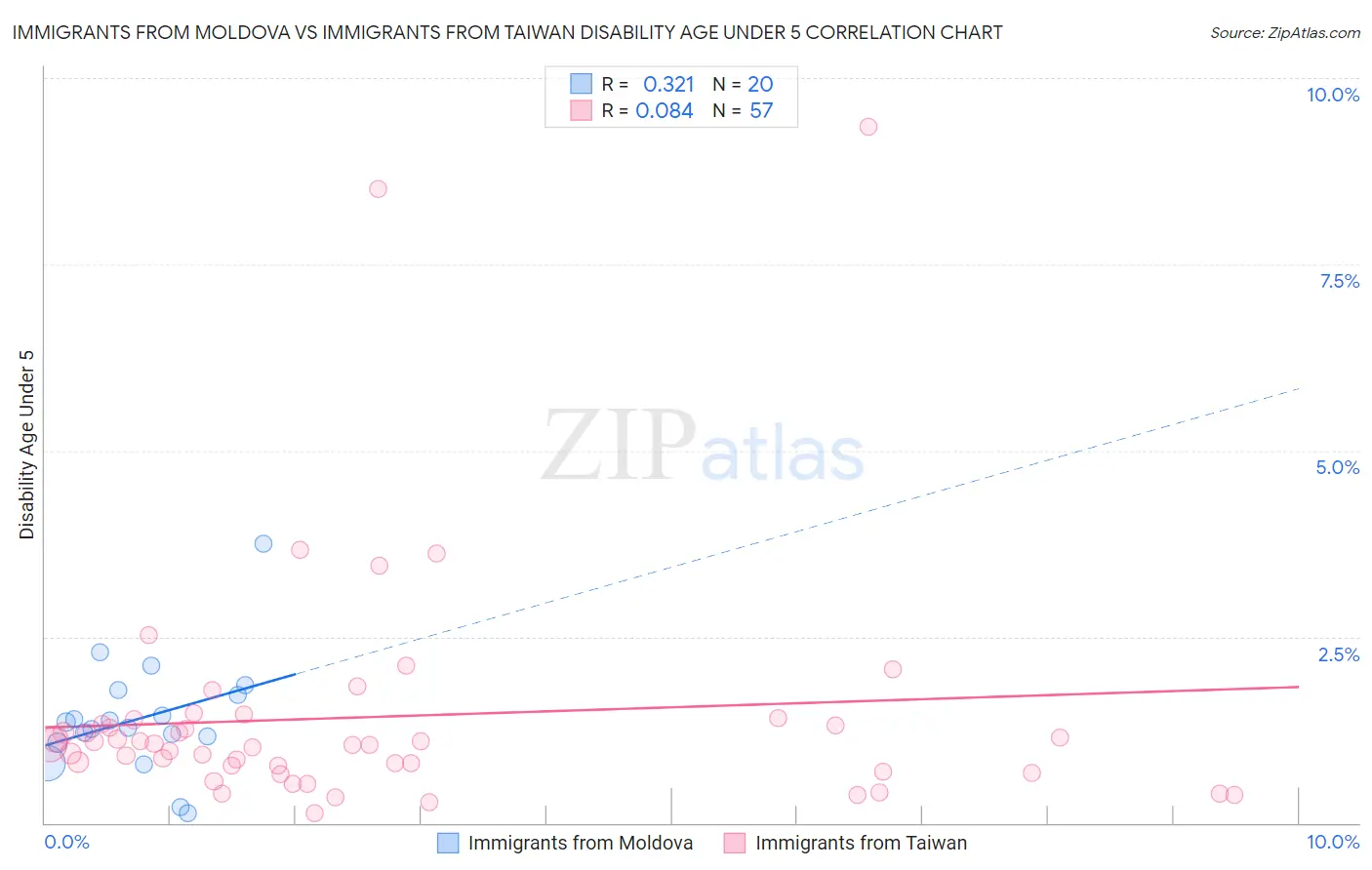 Immigrants from Moldova vs Immigrants from Taiwan Disability Age Under 5