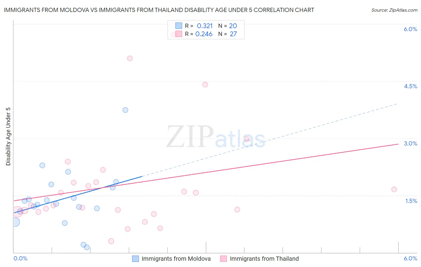 Immigrants from Moldova vs Immigrants from Thailand Disability Age Under 5