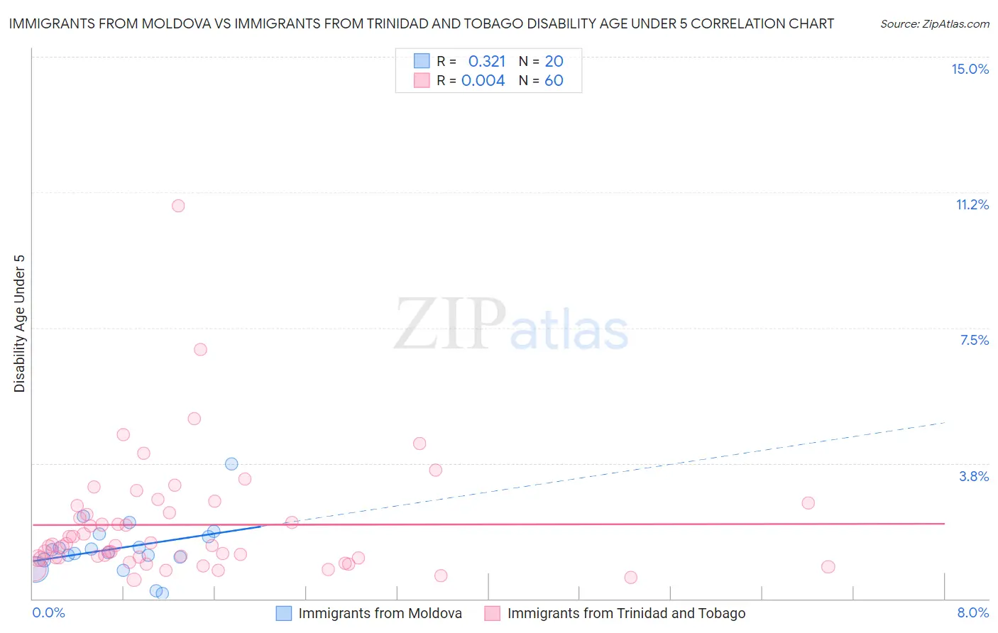 Immigrants from Moldova vs Immigrants from Trinidad and Tobago Disability Age Under 5