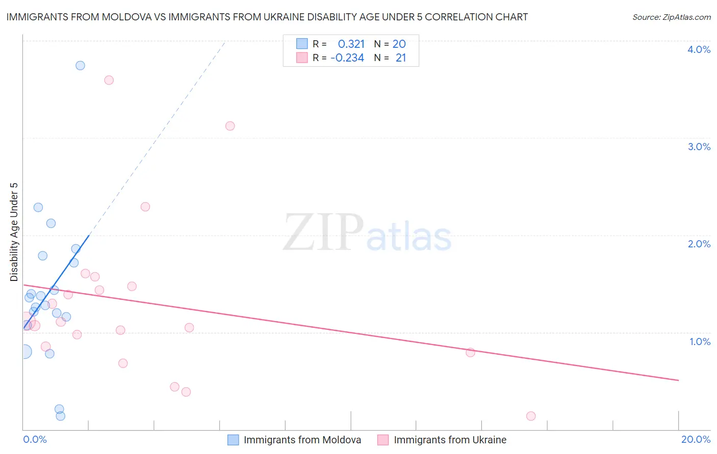 Immigrants from Moldova vs Immigrants from Ukraine Disability Age Under 5