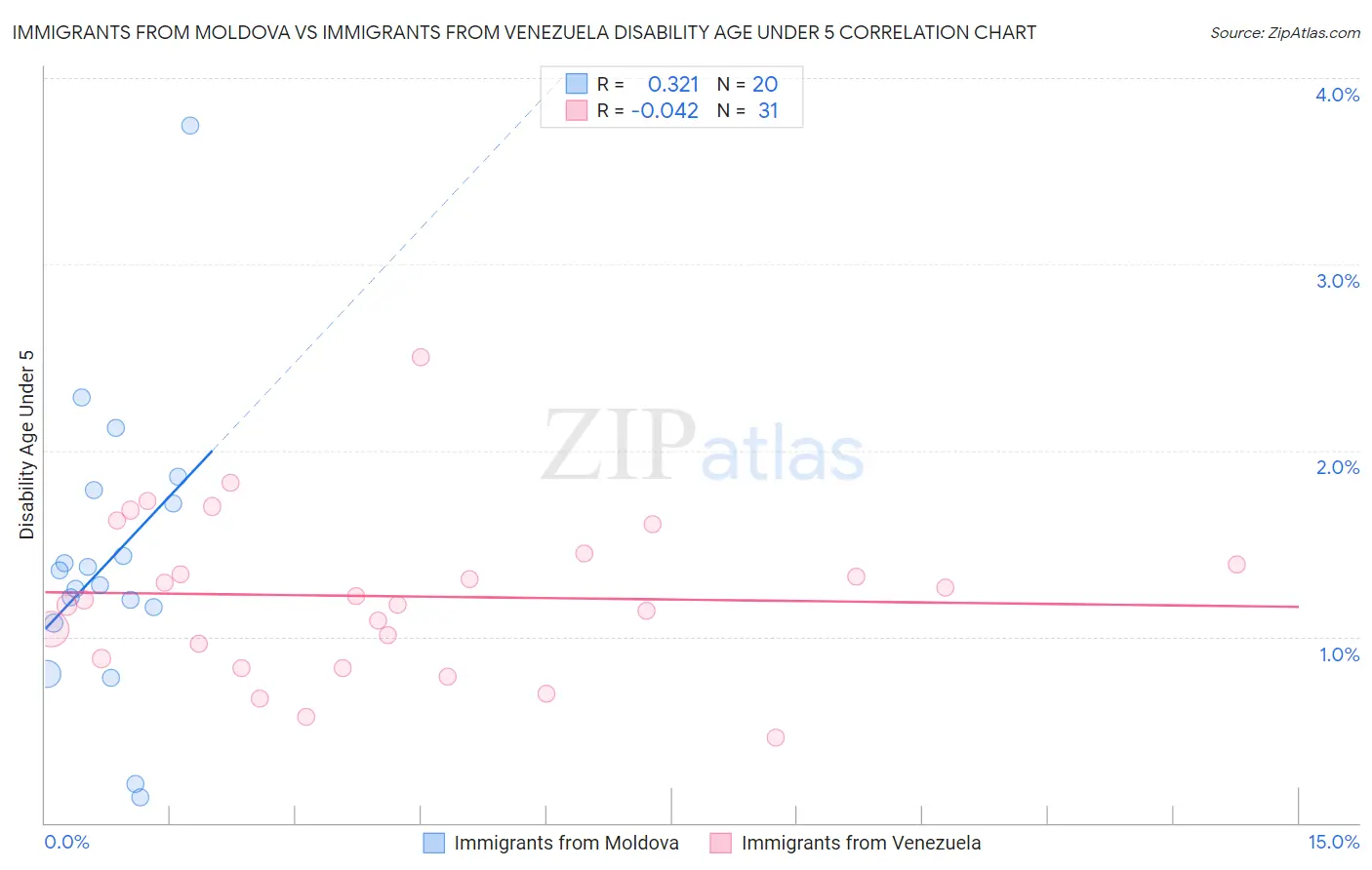 Immigrants from Moldova vs Immigrants from Venezuela Disability Age Under 5