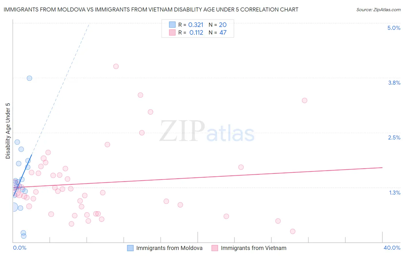 Immigrants from Moldova vs Immigrants from Vietnam Disability Age Under 5