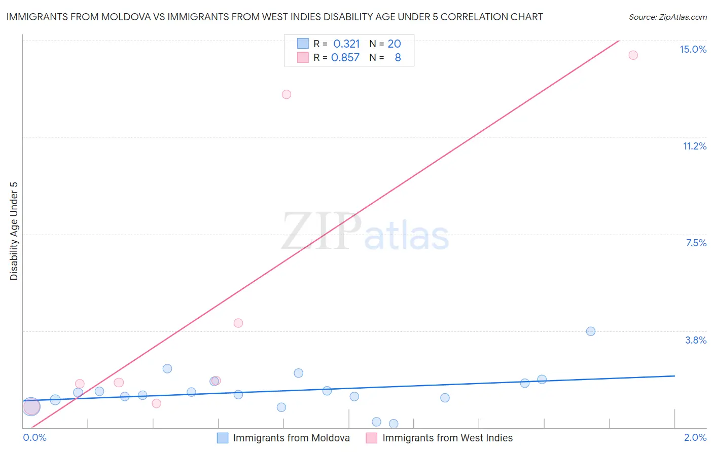 Immigrants from Moldova vs Immigrants from West Indies Disability Age Under 5