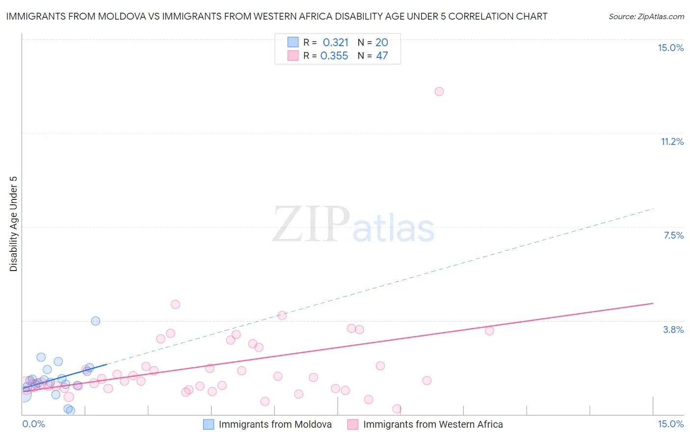 Immigrants from Moldova vs Immigrants from Western Africa Disability Age Under 5