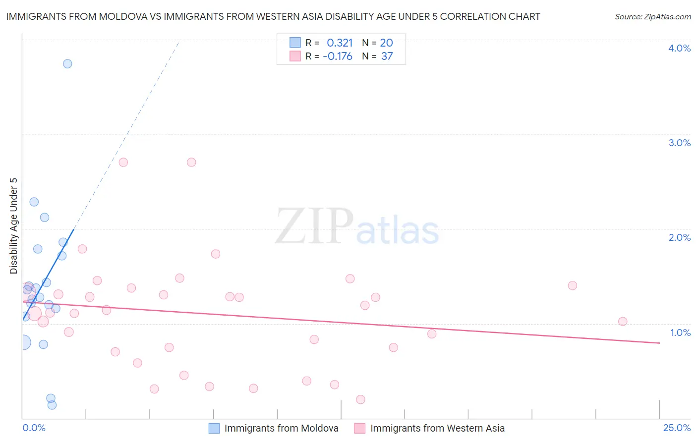 Immigrants from Moldova vs Immigrants from Western Asia Disability Age Under 5