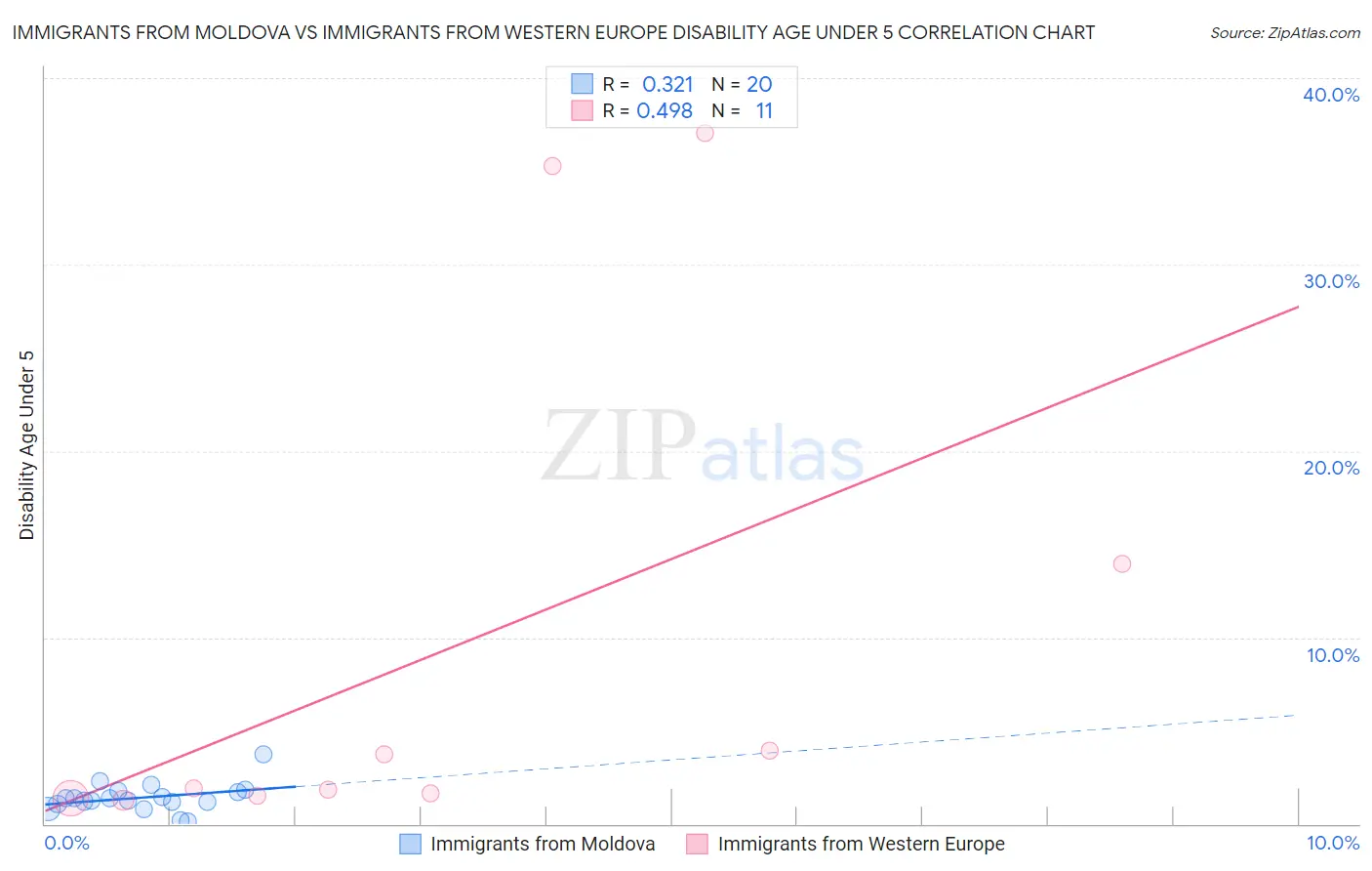 Immigrants from Moldova vs Immigrants from Western Europe Disability Age Under 5