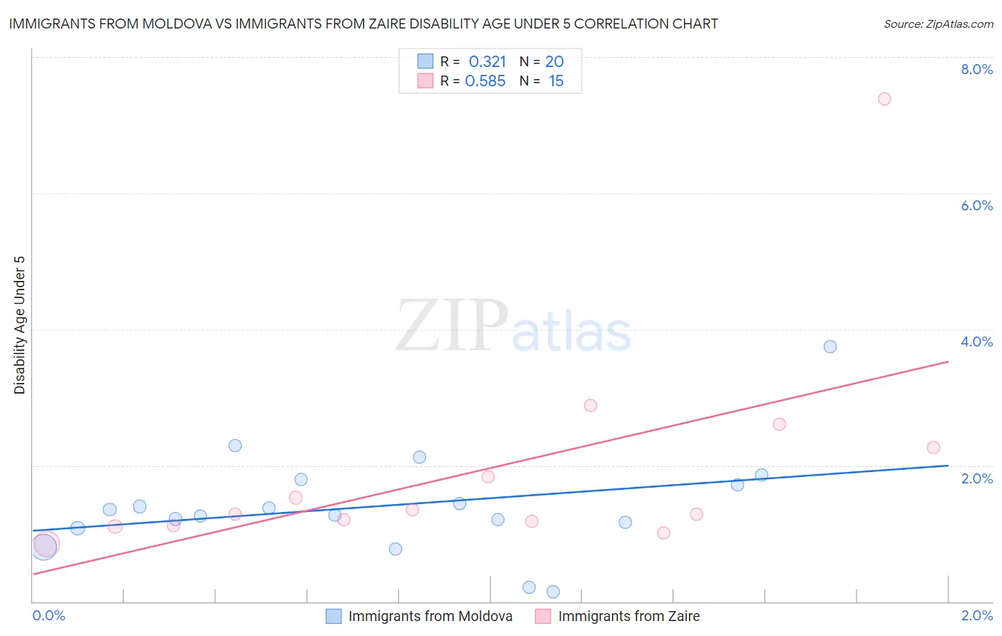 Immigrants from Moldova vs Immigrants from Zaire Disability Age Under 5