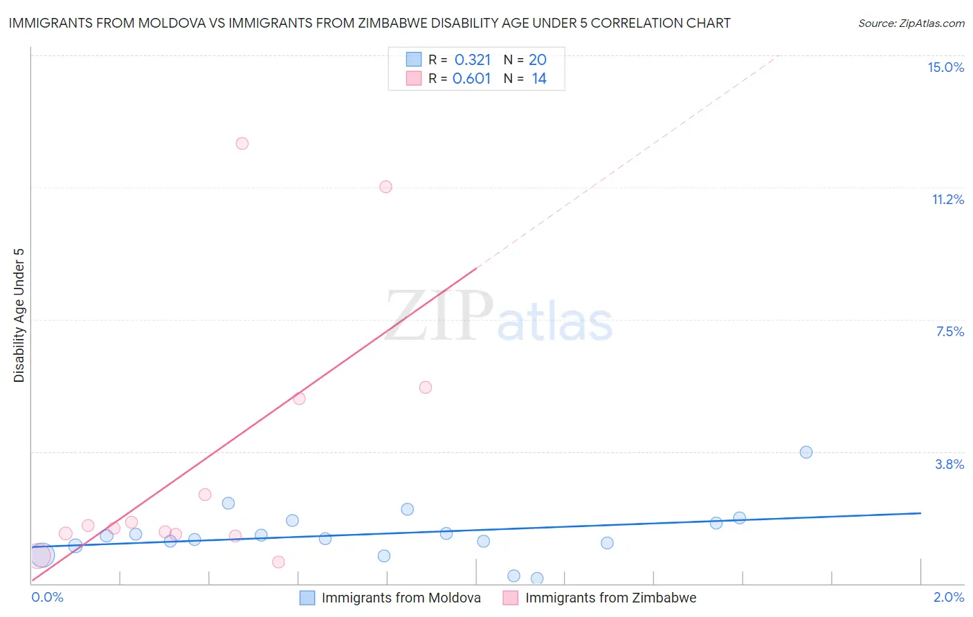 Immigrants from Moldova vs Immigrants from Zimbabwe Disability Age Under 5