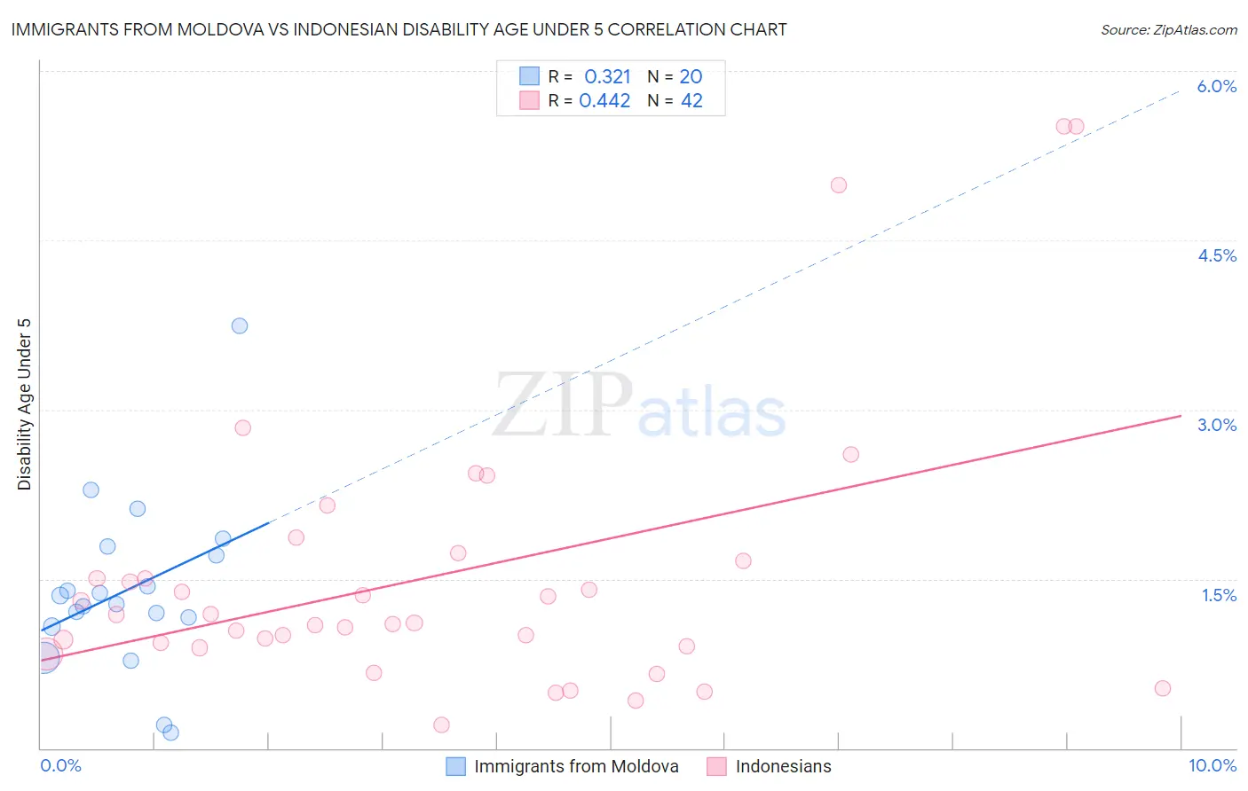 Immigrants from Moldova vs Indonesian Disability Age Under 5