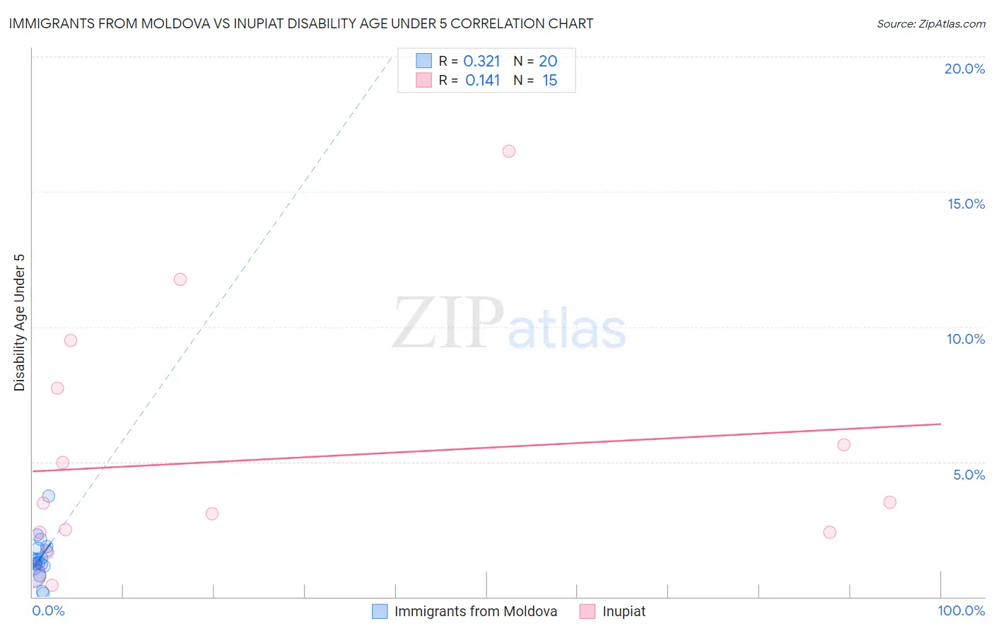 Immigrants from Moldova vs Inupiat Disability Age Under 5