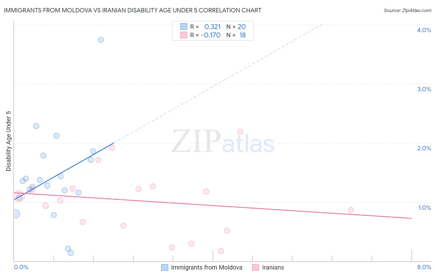 Immigrants from Moldova vs Iranian Disability Age Under 5