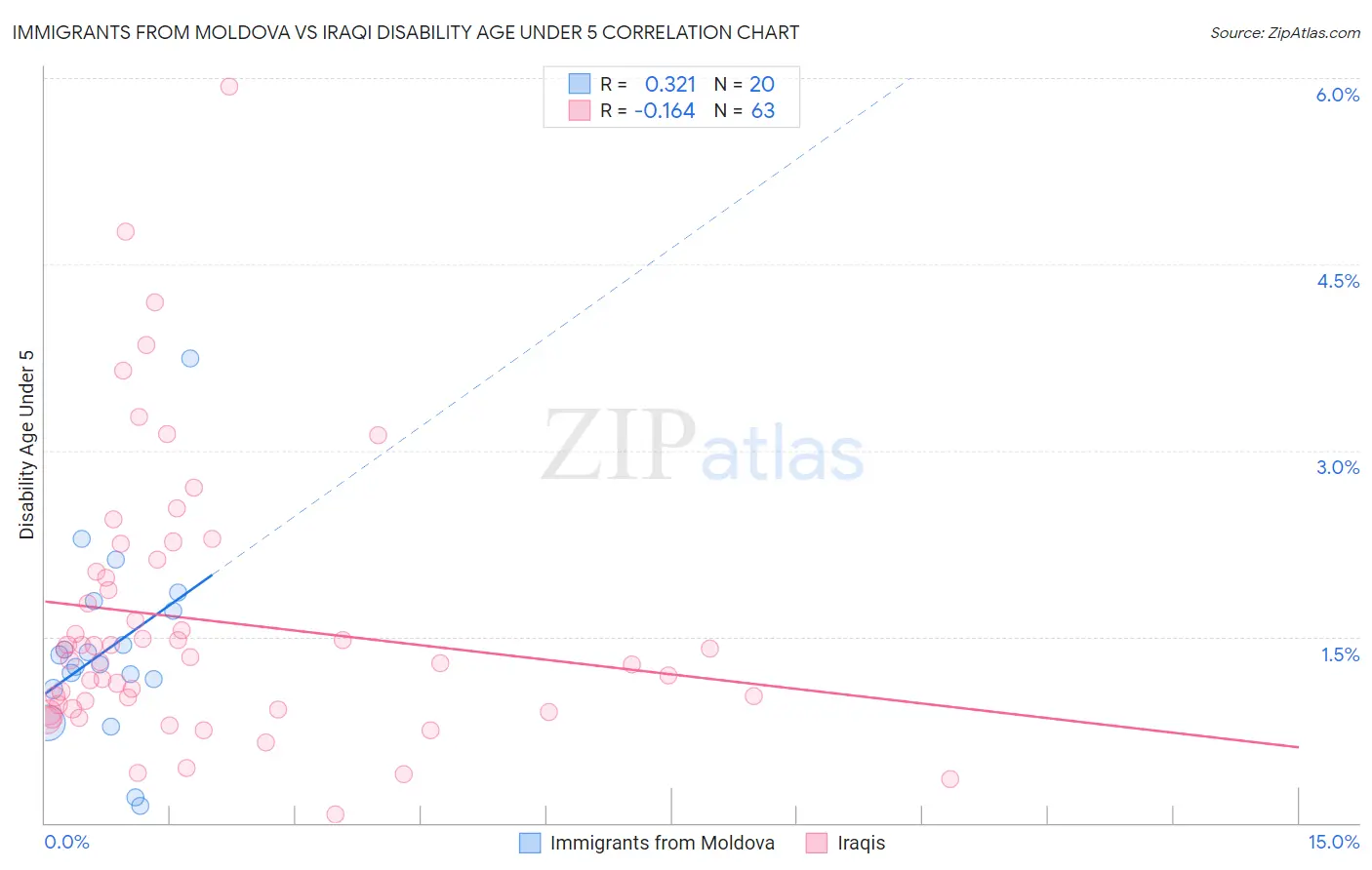 Immigrants from Moldova vs Iraqi Disability Age Under 5