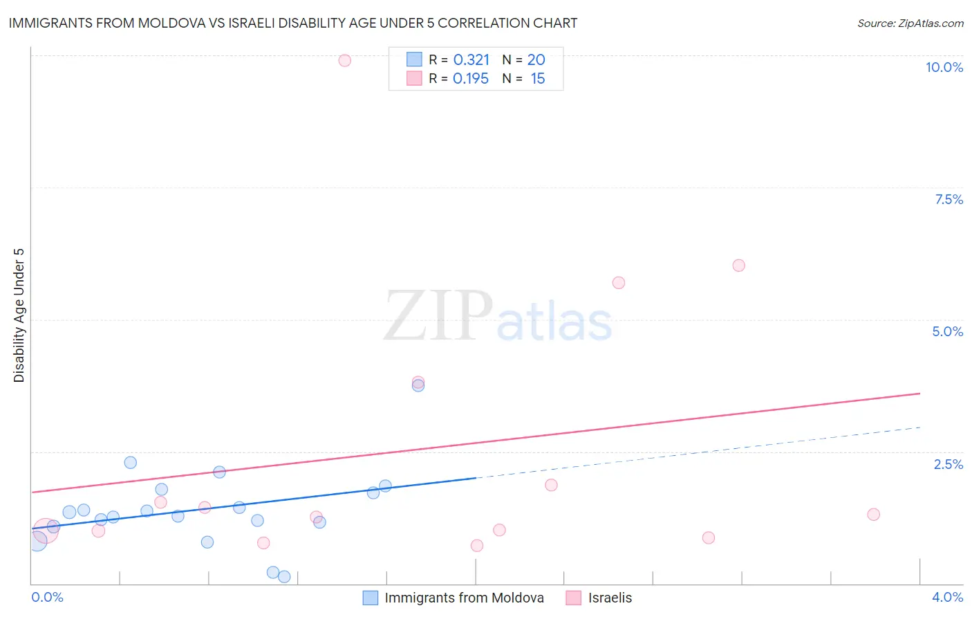 Immigrants from Moldova vs Israeli Disability Age Under 5