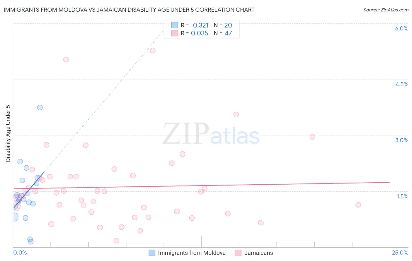 Immigrants from Moldova vs Jamaican Disability Age Under 5