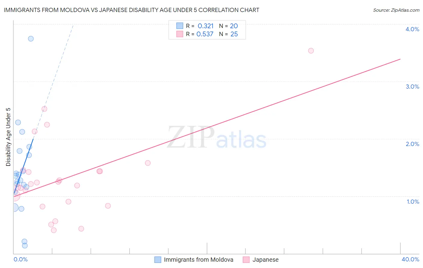 Immigrants from Moldova vs Japanese Disability Age Under 5