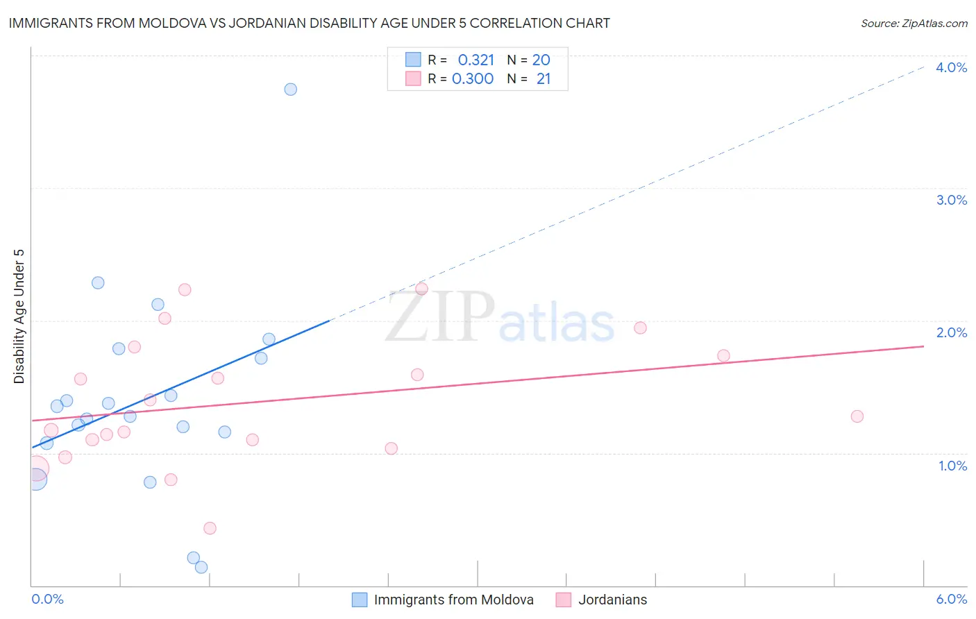 Immigrants from Moldova vs Jordanian Disability Age Under 5