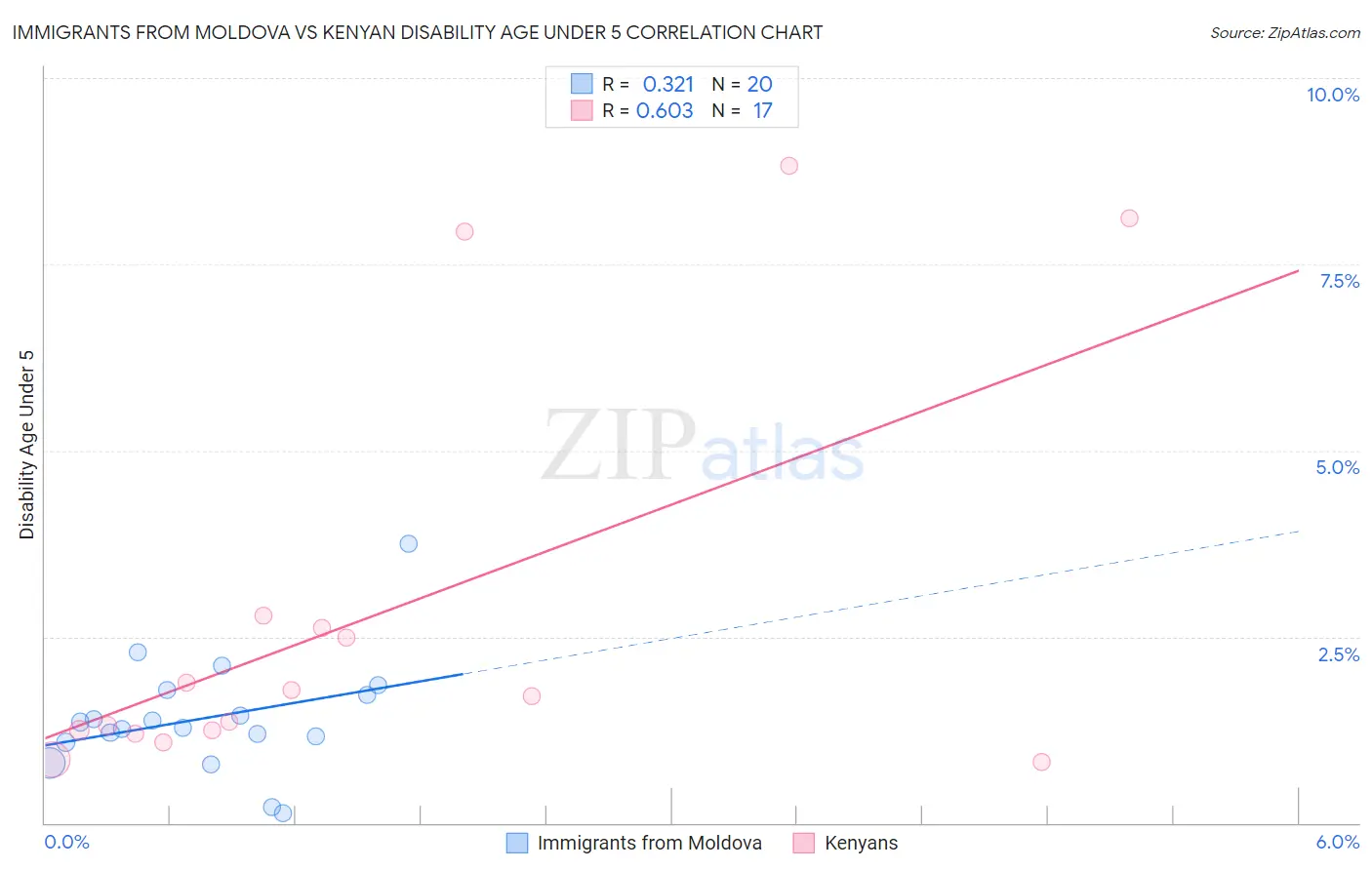 Immigrants from Moldova vs Kenyan Disability Age Under 5