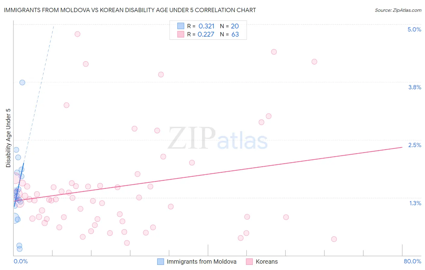 Immigrants from Moldova vs Korean Disability Age Under 5
