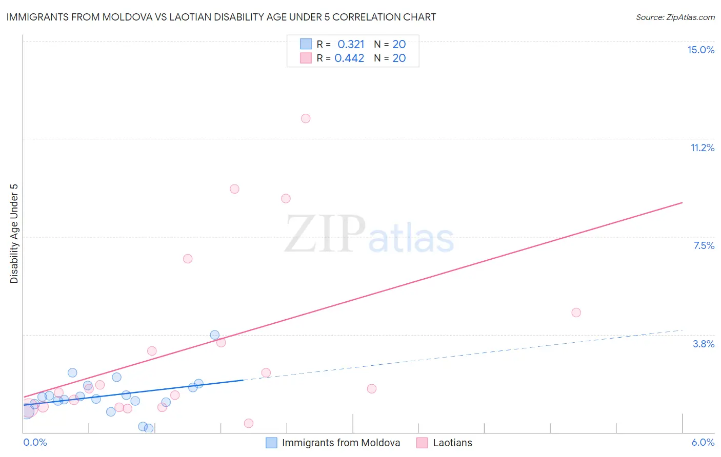 Immigrants from Moldova vs Laotian Disability Age Under 5