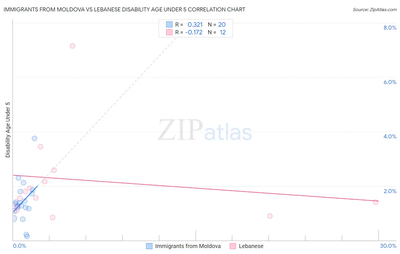 Immigrants from Moldova vs Lebanese Disability Age Under 5