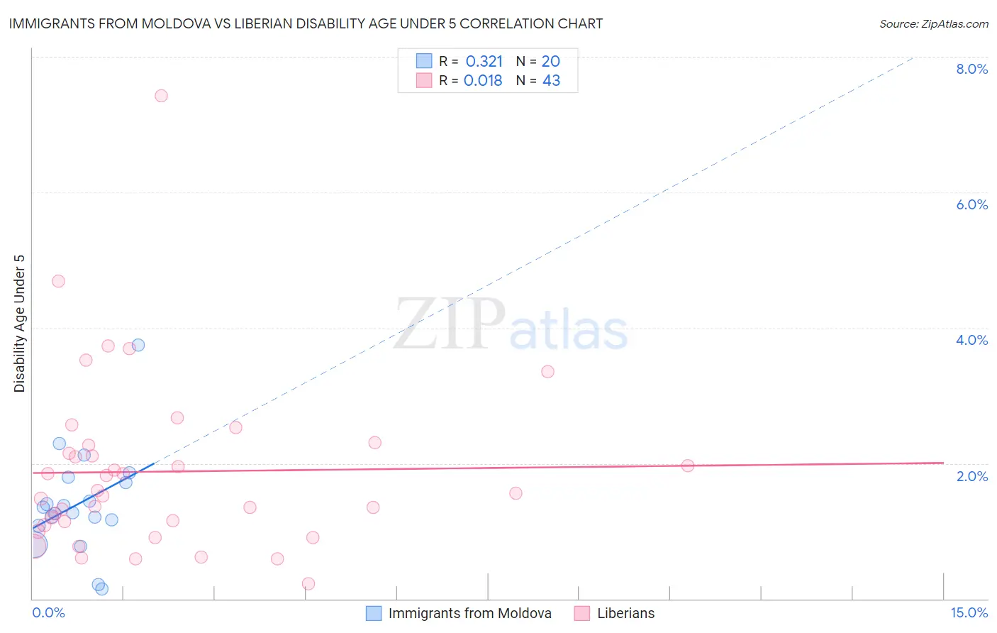 Immigrants from Moldova vs Liberian Disability Age Under 5