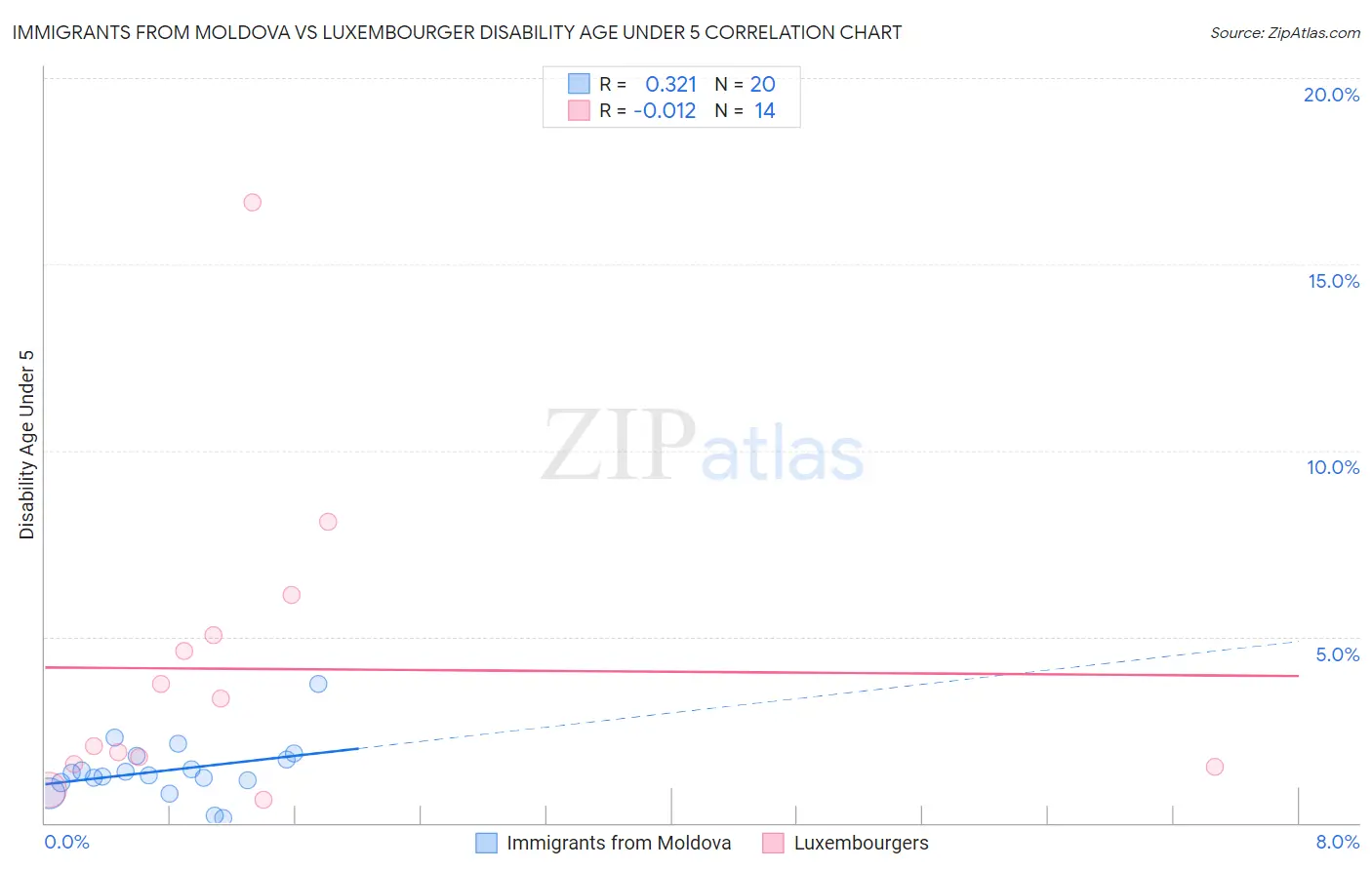Immigrants from Moldova vs Luxembourger Disability Age Under 5