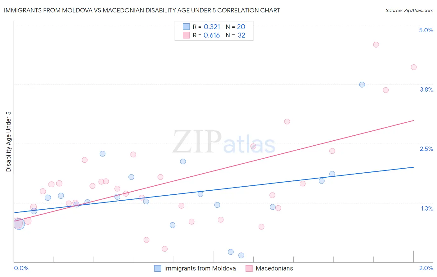 Immigrants from Moldova vs Macedonian Disability Age Under 5