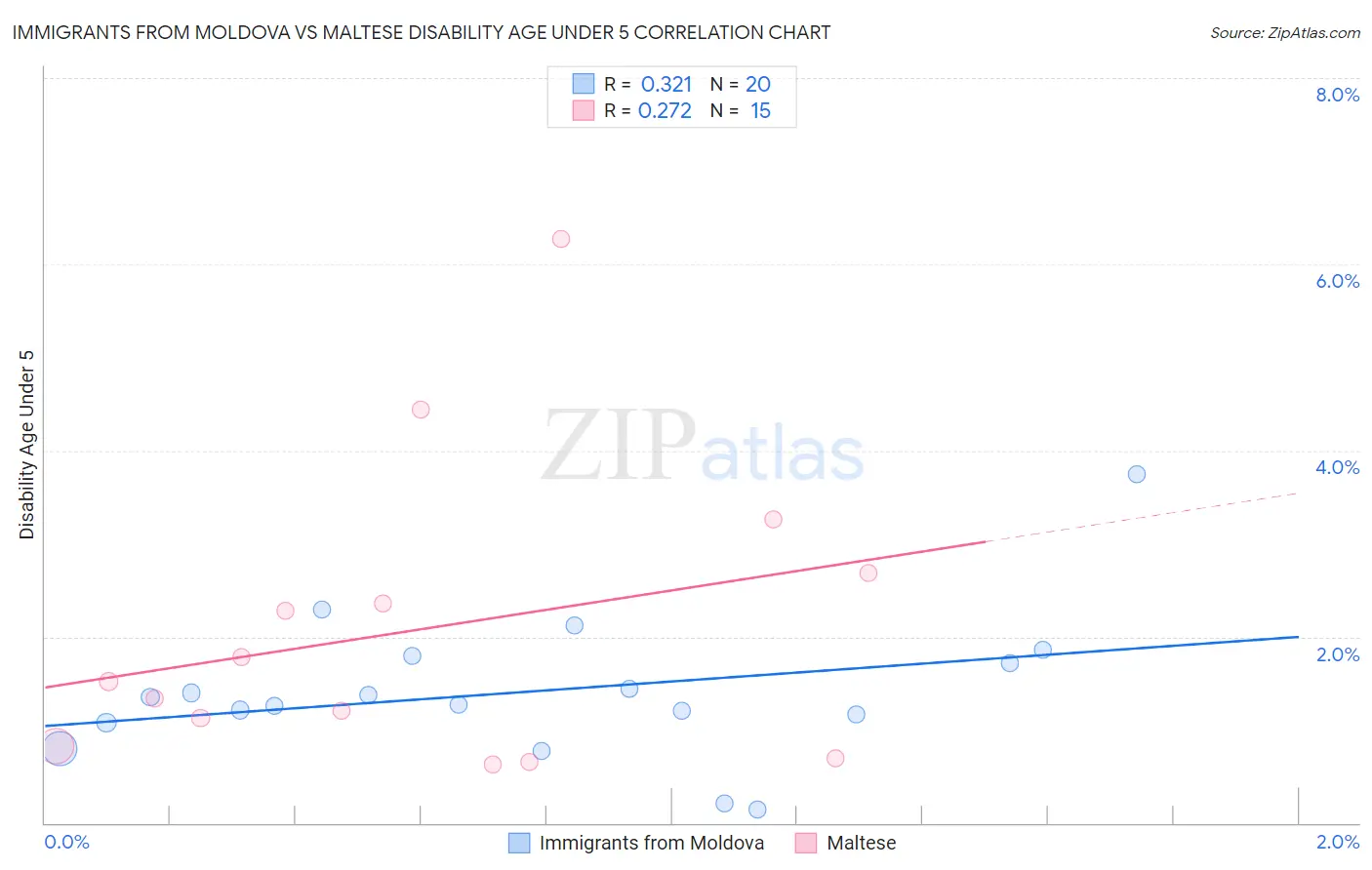 Immigrants from Moldova vs Maltese Disability Age Under 5