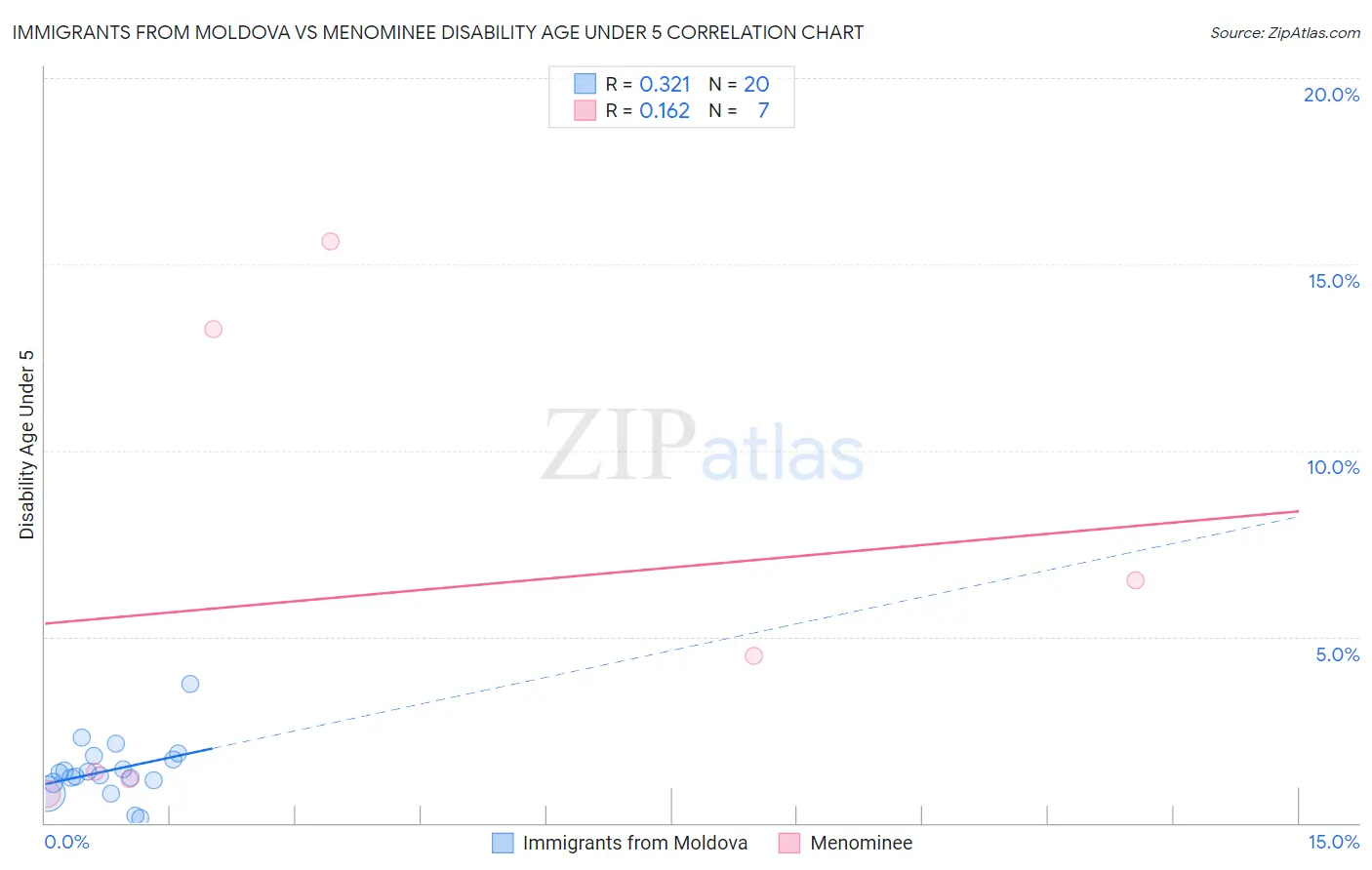 Immigrants from Moldova vs Menominee Disability Age Under 5