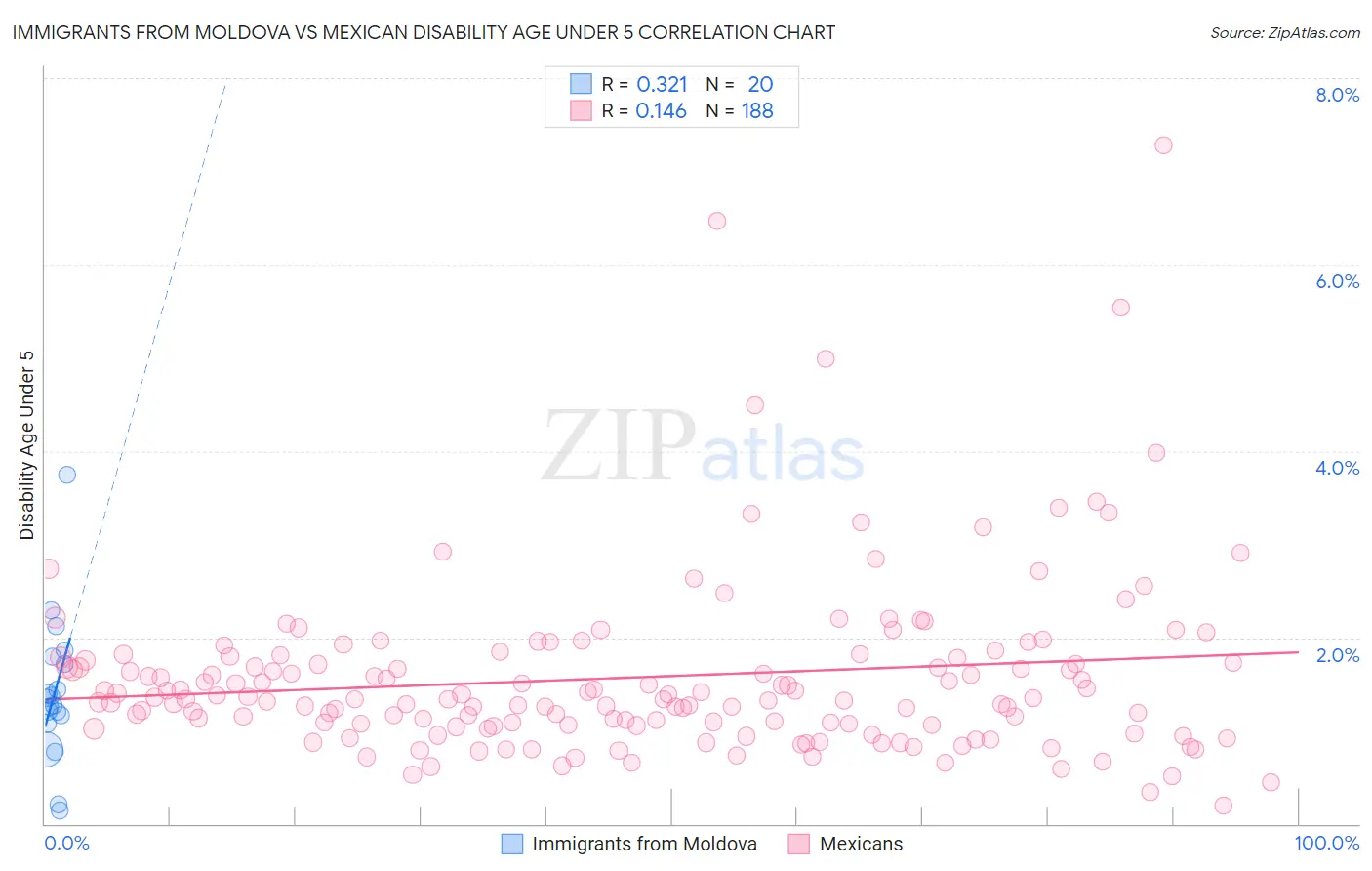 Immigrants from Moldova vs Mexican Disability Age Under 5