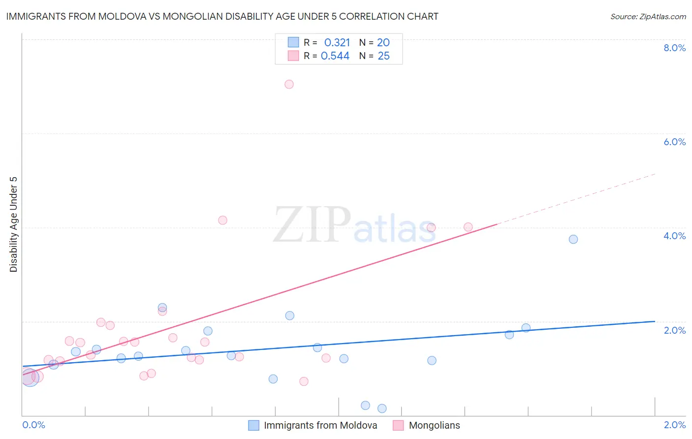 Immigrants from Moldova vs Mongolian Disability Age Under 5