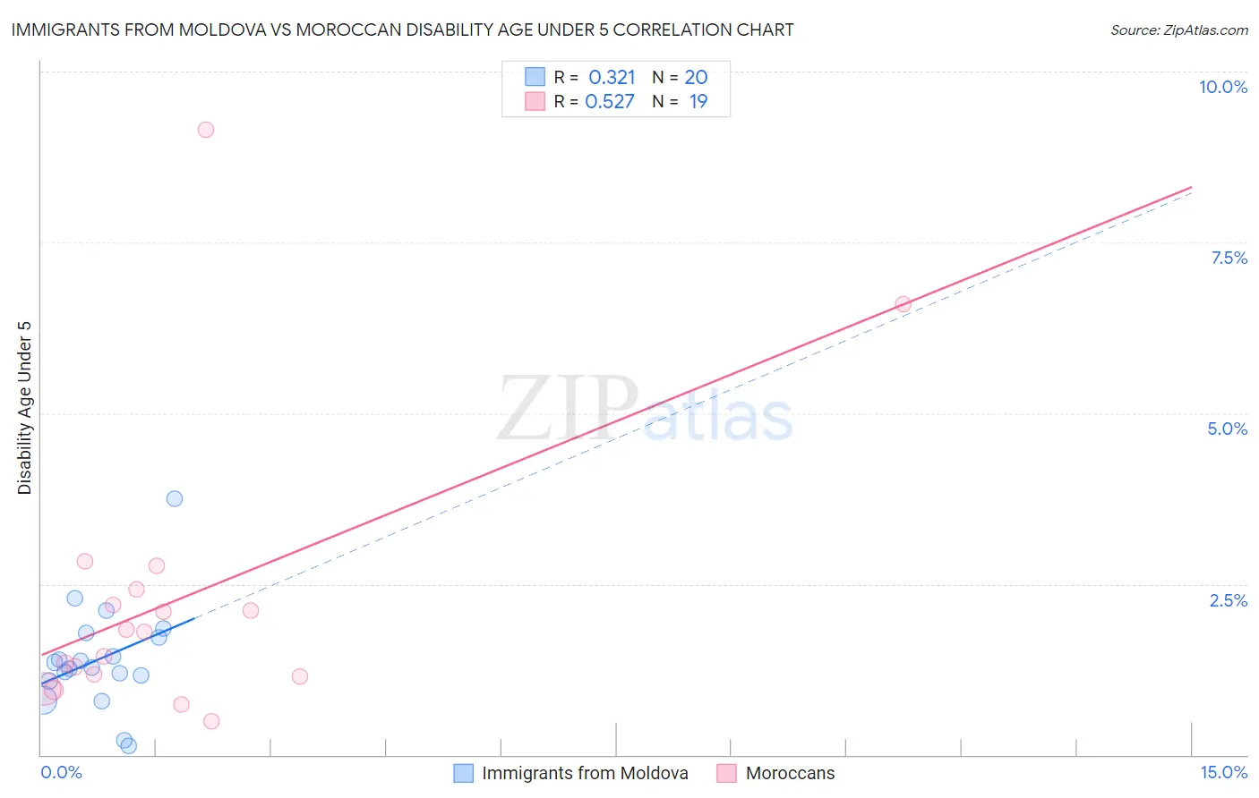 Immigrants from Moldova vs Moroccan Disability Age Under 5