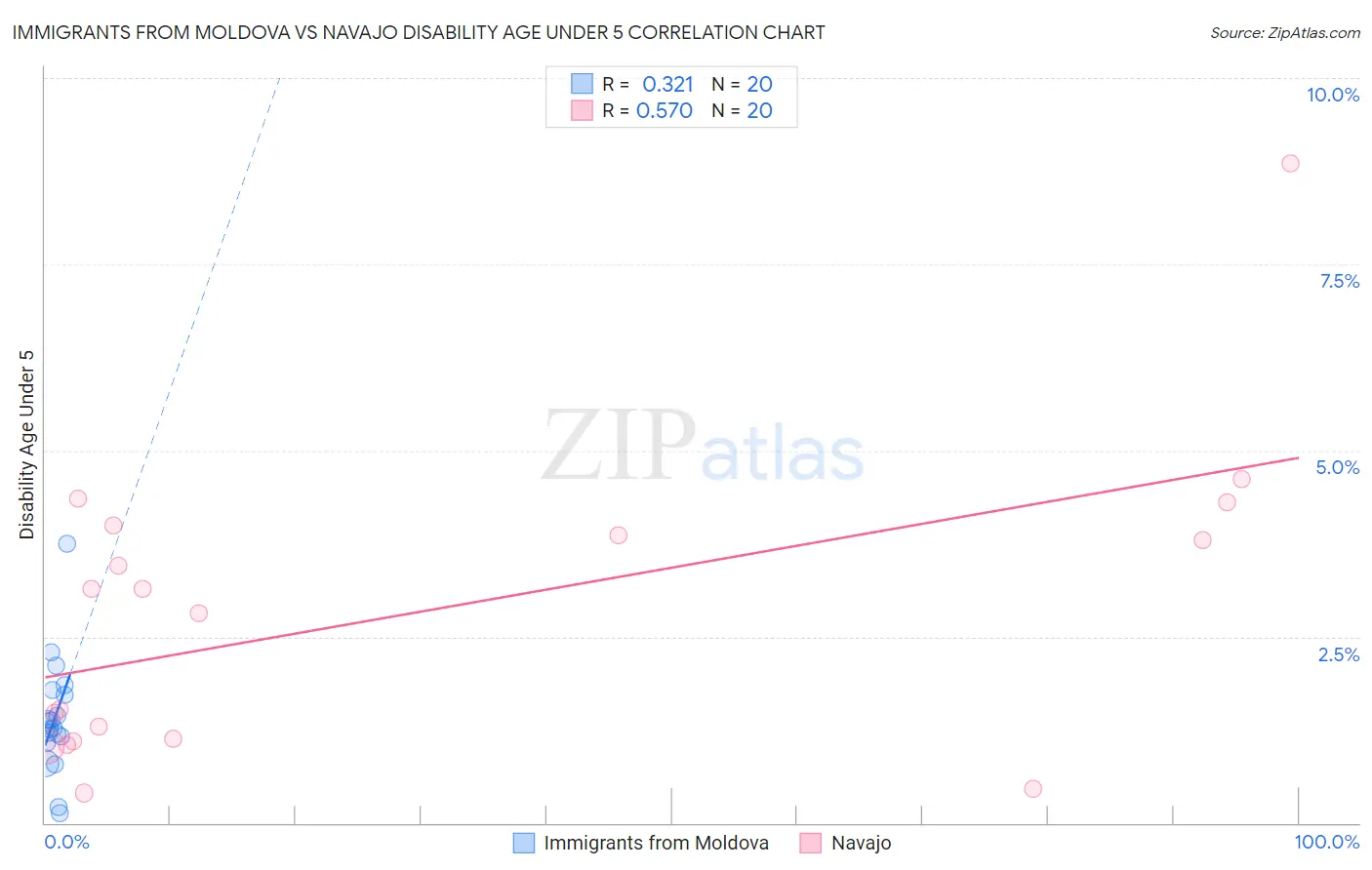 Immigrants from Moldova vs Navajo Disability Age Under 5
